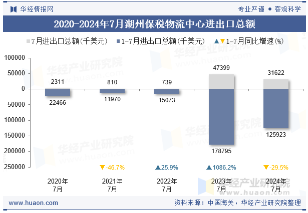 2020-2024年7月湖州保税物流中心进出口总额