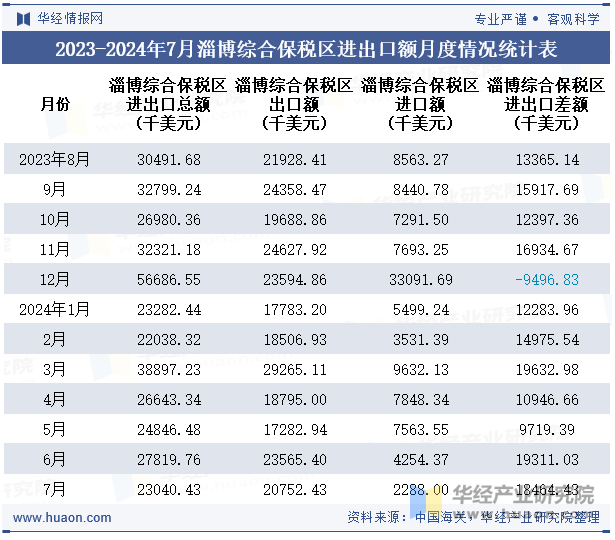 2023-2024年7月淄博综合保税区进出口额月度情况统计表