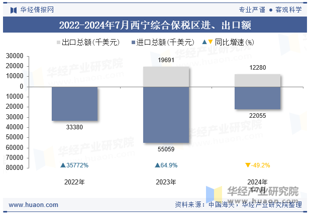 2022-2024年7月西宁综合保税区进、出口额