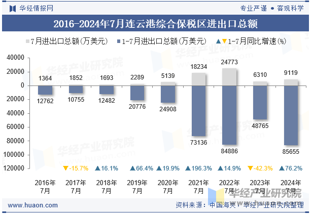 2016-2024年7月连云港综合保税区进出口总额