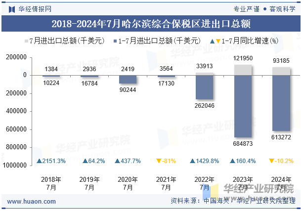 2018-2024年7月哈尔滨综合保税区进出口总额