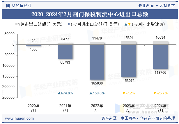 2020-2024年7月荆门保税物流中心进出口总额