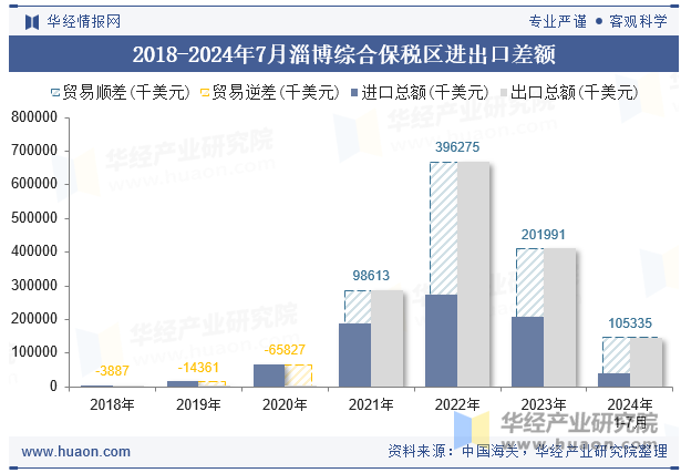 2018-2024年7月淄博综合保税区进出口差额