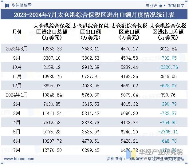 2023-2024年7月太仓港综合保税区进出口额月度情况统计表