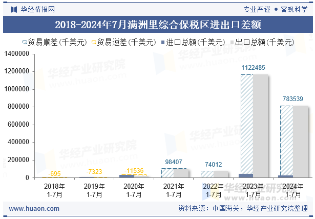 2018-2024年7月满洲里综合保税区进出口差额