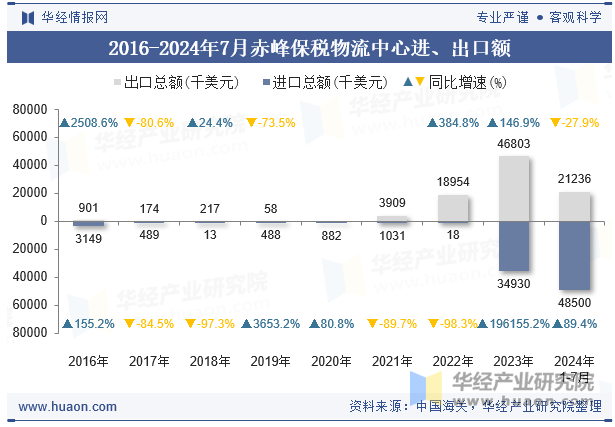 2016-2024年7月赤峰保税物流中心进、出口额