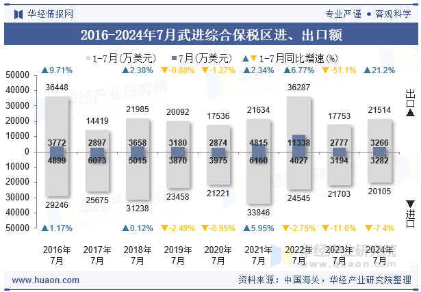 2016-2024年7月武进综合保税区进、出口额