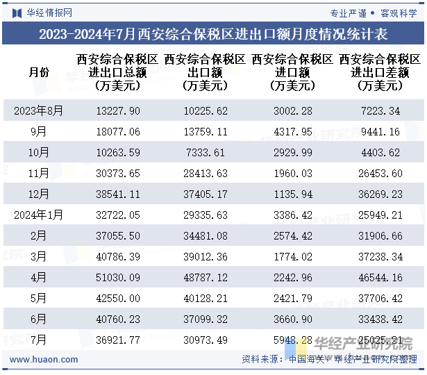 2023-2024年7月西安综合保税区进出口额月度情况统计表