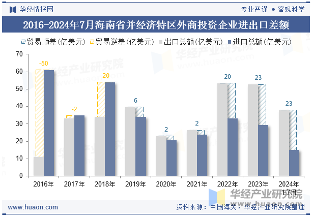 2016-2024年7月海南省并经济特区外商投资企业进出口差额