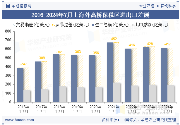 2016-2024年7月上海外高桥保税区进出口差额