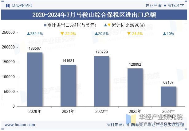 2020-2024年7月马鞍山综合保税区进出口总额