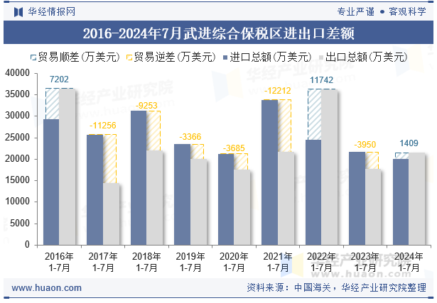 2016-2024年7月武进综合保税区进出口差额