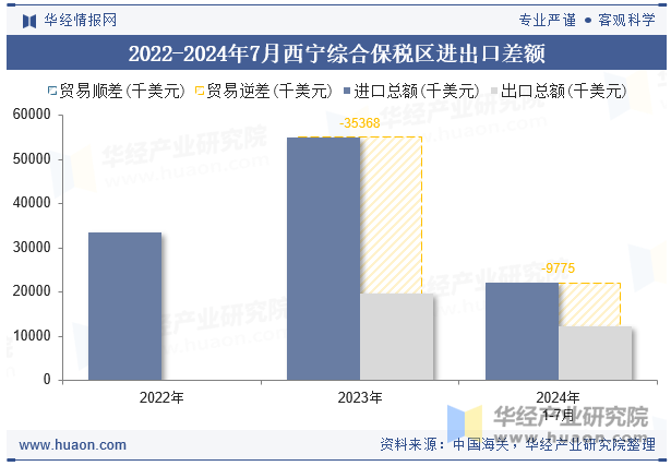 2022-2024年7月西宁综合保税区进出口差额