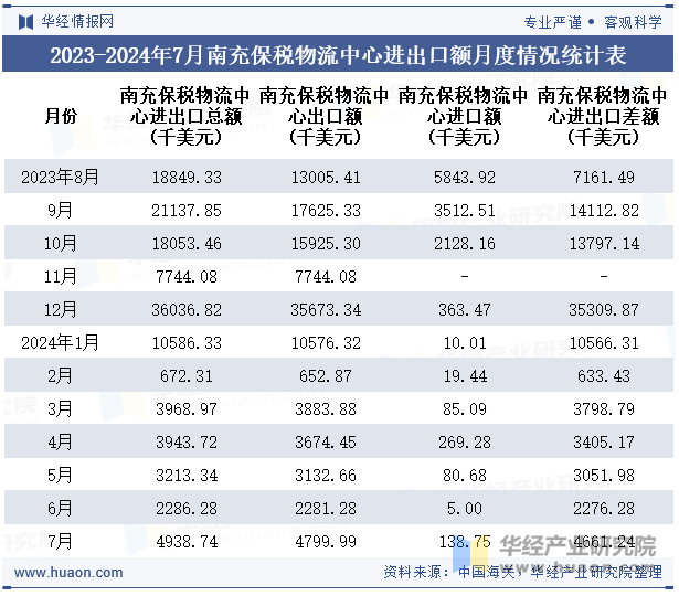 2023-2024年7月南充保税物流中心进出口额月度情况统计表