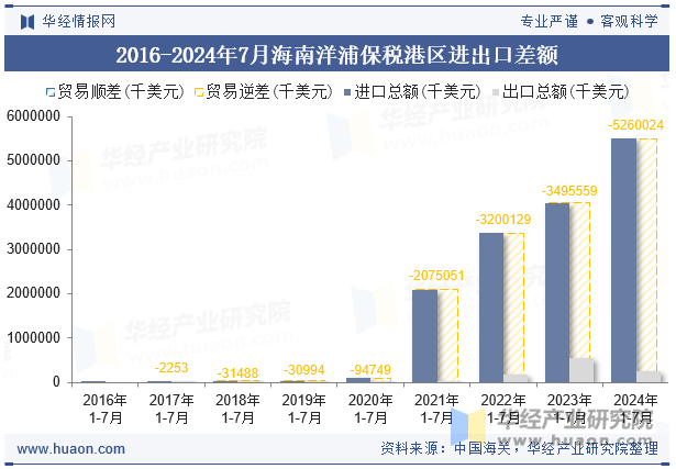 2016-2024年7月海南洋浦保税港区进出口差额