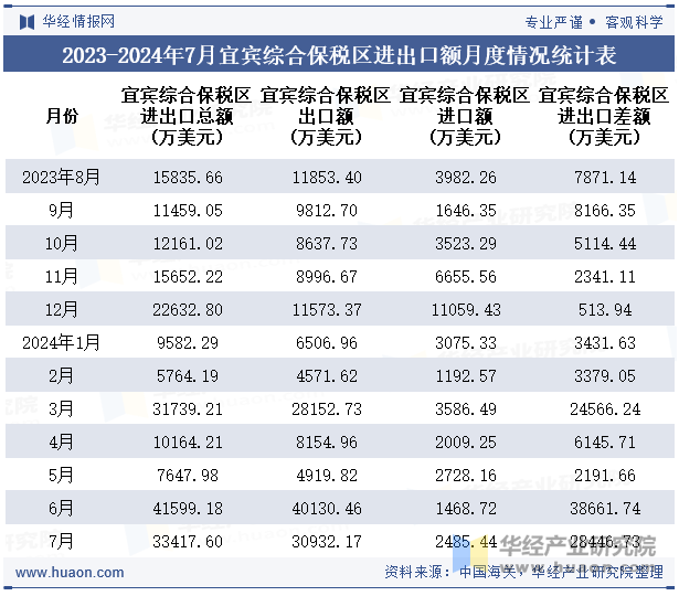 2023-2024年7月宜宾综合保税区进出口额月度情况统计表