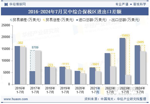 2016-2024年7月吴中综合保税区进出口差额