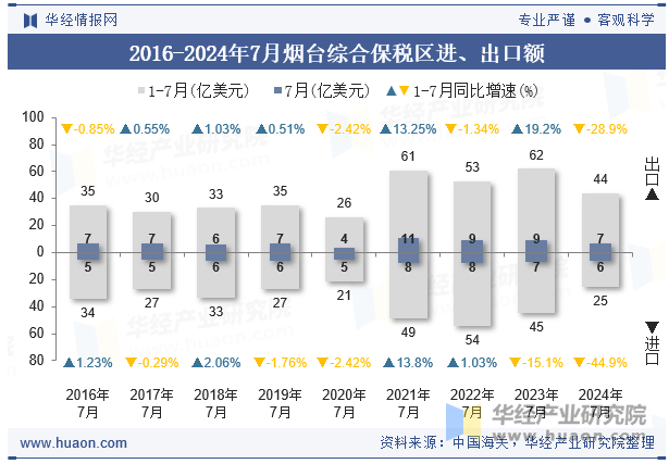 2016-2024年7月烟台综合保税区进、出口额