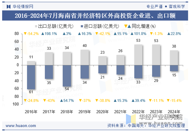 2016-2024年7月海南省并经济特区外商投资企业进、出口额