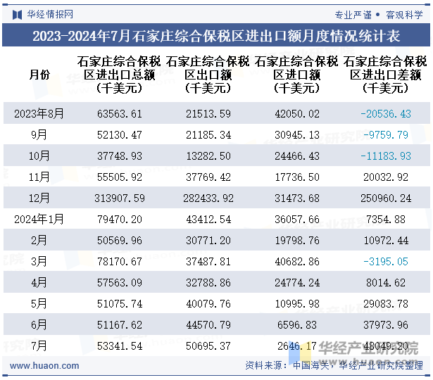 2023-2024年7月石家庄综合保税区进出口额月度情况统计表