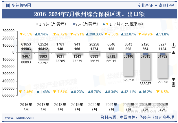 2016-2024年7月钦州综合保税区进、出口额