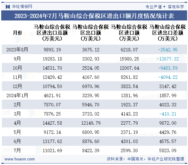 2023-2024年7月马鞍山综合保税区进出口额月度情况统计表