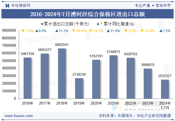 2016-2024年7月漕河泾综合保税区进出口总额