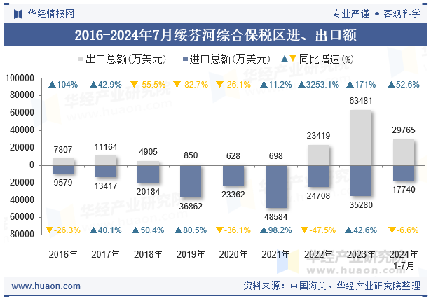 2016-2024年7月绥芬河综合保税区进、出口额
