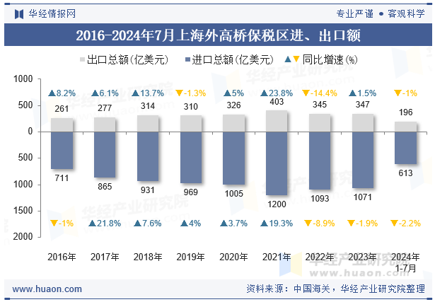 2016-2024年7月上海外高桥保税区进、出口额