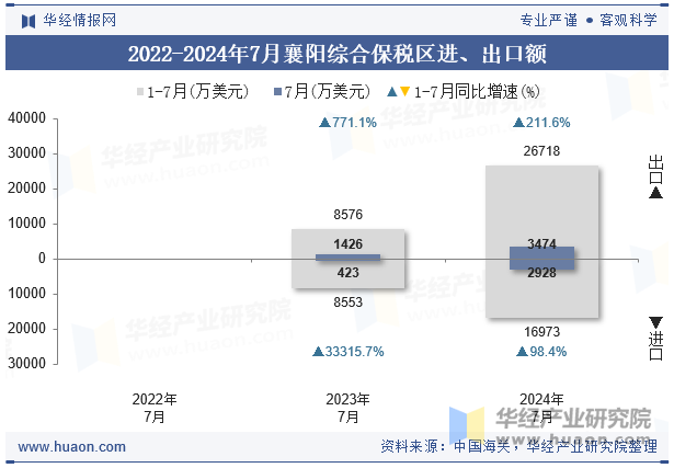 2022-2024年7月襄阳综合保税区进、出口额