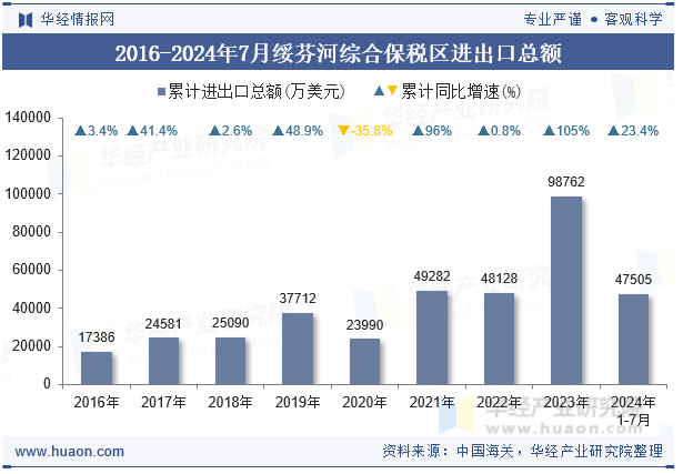 2016-2024年7月绥芬河综合保税区进出口总额