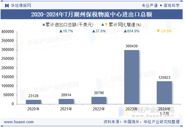2020-2024年7月湖州保税物流中心进出口总额