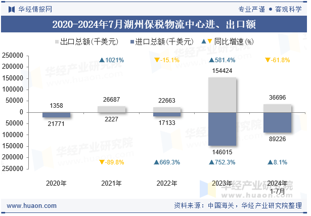 2020-2024年7月湖州保税物流中心进、出口额