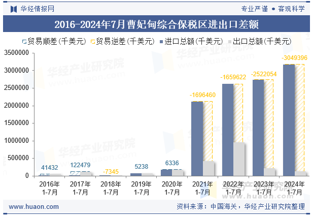2016-2024年7月曹妃甸综合保税区进出口差额
