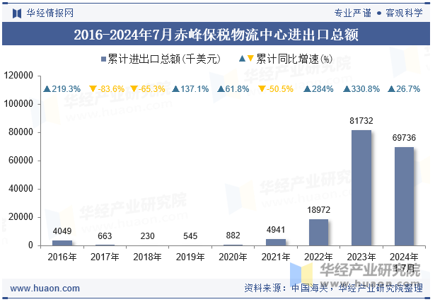 2016-2024年7月赤峰保税物流中心进出口总额