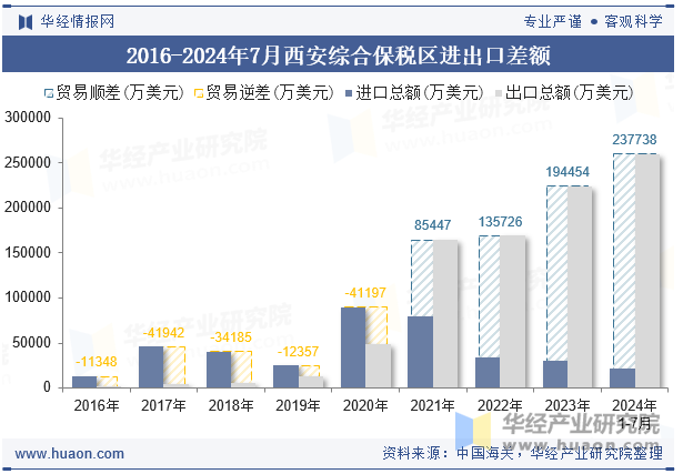 2016-2024年7月西安综合保税区进出口差额