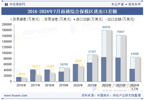 2016-2024年7月南通综合保税区进出口差额