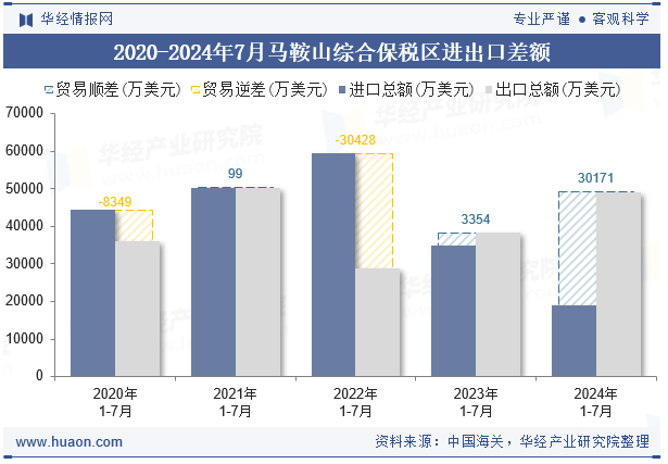 2020-2024年7月马鞍山综合保税区进出口差额