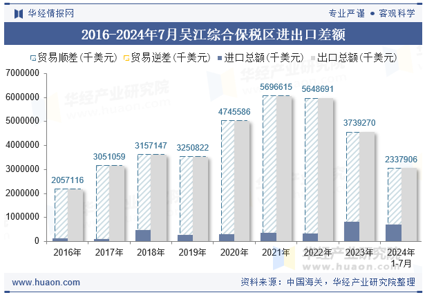 2016-2024年7月吴江综合保税区进出口差额