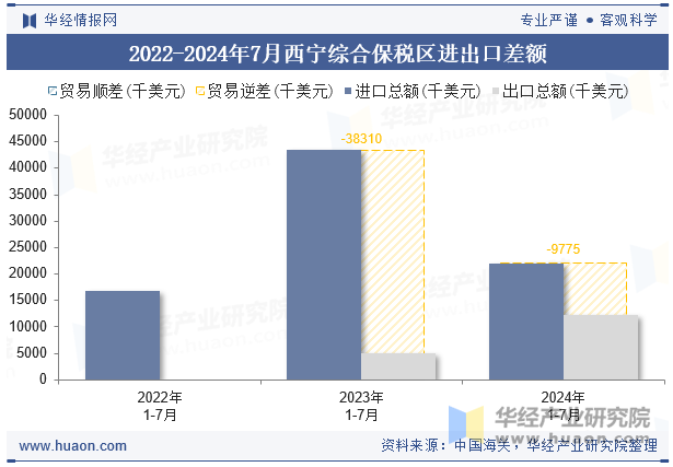 2022-2024年7月西宁综合保税区进出口差额