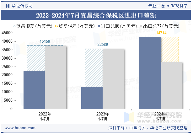 2022-2024年7月宜昌综合保税区进出口差额