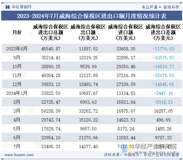 2023-2024年7月威海综合保税区进出口额月度情况统计表