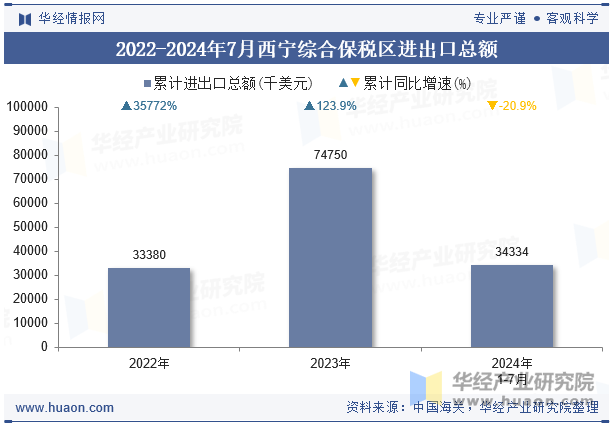 2022-2024年7月西宁综合保税区进出口总额