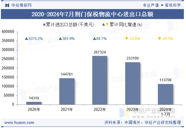 2020-2024年7月荆门保税物流中心进出口总额