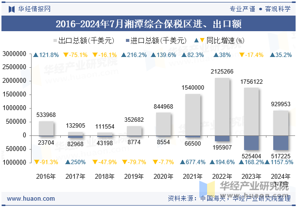 2016-2024年7月湘潭综合保税区进、出口额