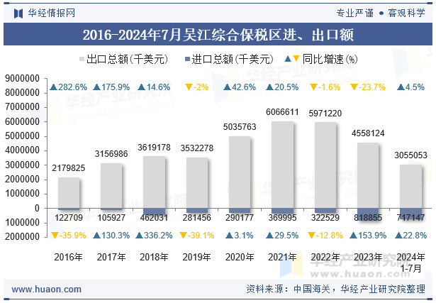 2016-2024年7月吴江综合保税区进、出口额