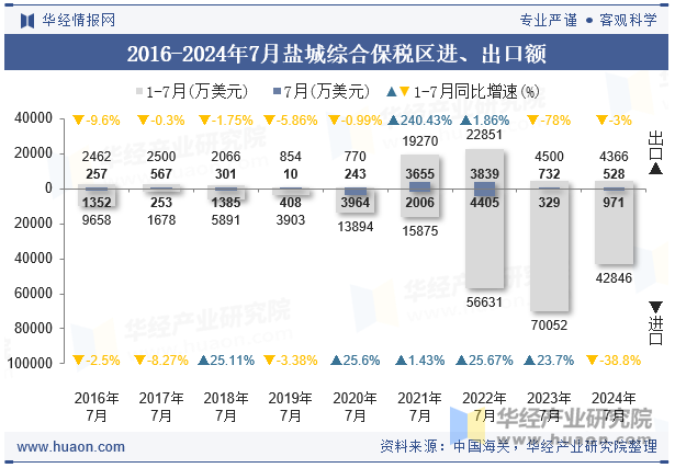 2016-2024年7月盐城综合保税区进、出口额