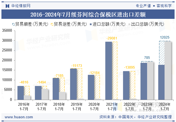 2016-2024年7月绥芬河综合保税区进出口差额