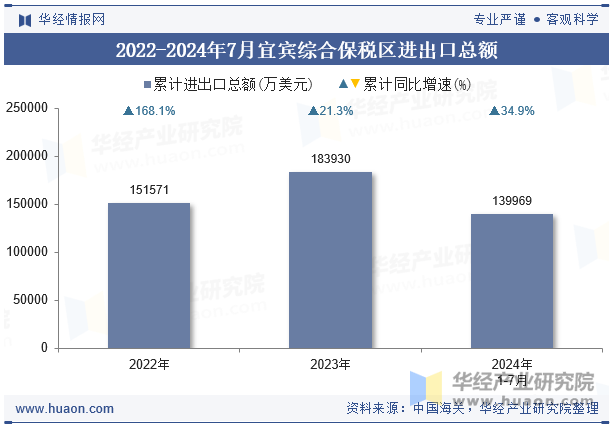 2022-2024年7月宜宾综合保税区进出口总额