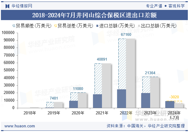 2018-2024年7月井冈山综合保税区进出口差额
